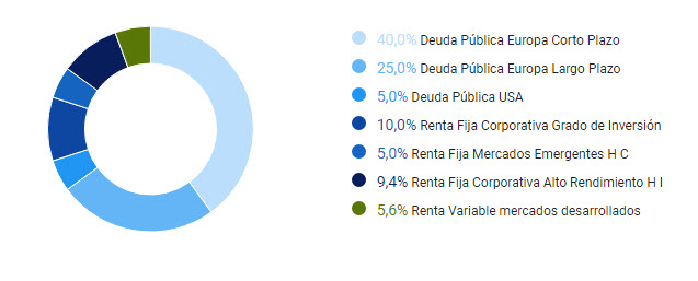 cartera 10 finanbest