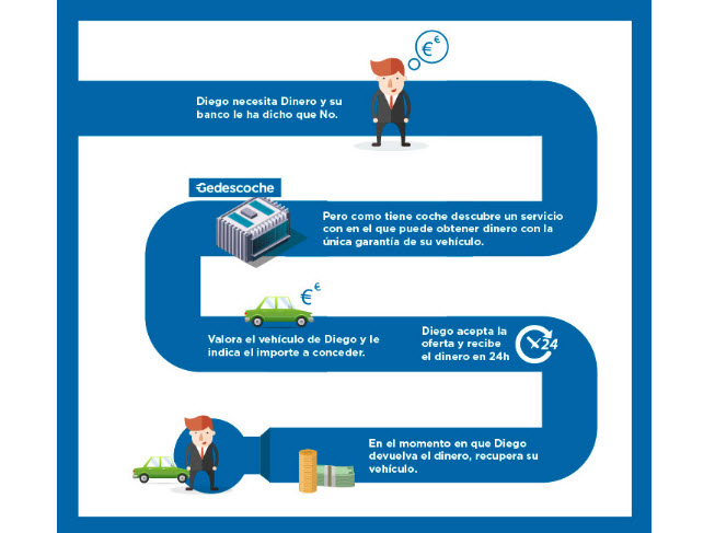 como funciona gedescoche para obtener dinero por tu coche