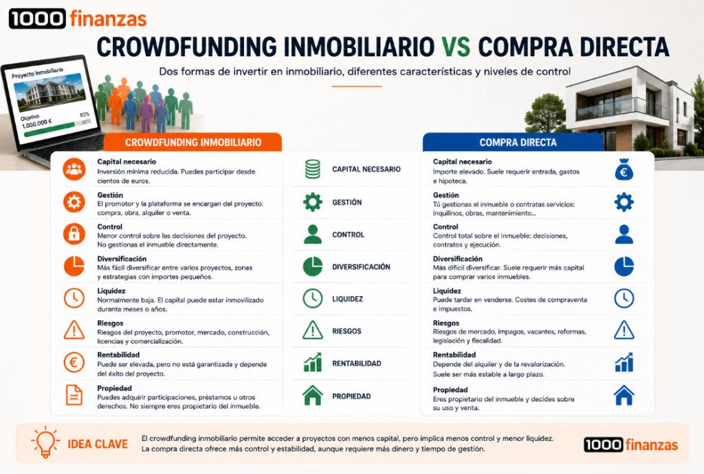 Diferencias entre crowdfunding inmobiliario y compra directa